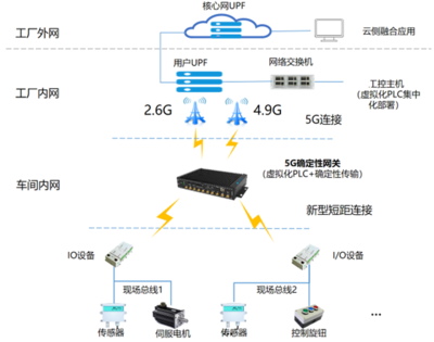 邊緣計算標準件計劃丨中國移動5G虛擬化工業控制網關，構建全無線確定性工業控制系統